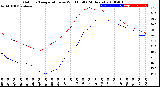 Milwaukee Weather Outdoor Temperature<br>vs Wind Chill<br>(24 Hours)