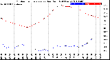 Milwaukee Weather Outdoor Temperature<br>vs Dew Point<br>(24 Hours)