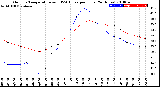 Milwaukee Weather Outdoor Temperature<br>vs THSW Index<br>per Hour<br>(24 Hours)