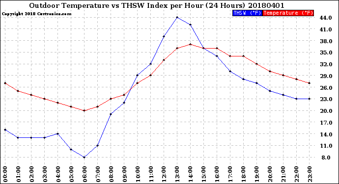 Milwaukee Weather Outdoor Temperature<br>vs THSW Index<br>per Hour<br>(24 Hours)