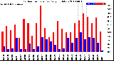 Milwaukee Weather Outdoor Temperature<br>Daily High/Low