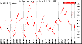 Milwaukee Weather Outdoor Temperature<br>Daily High