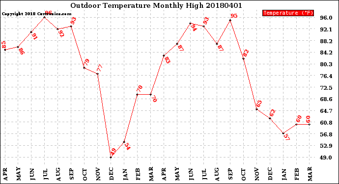 Milwaukee Weather Outdoor Temperature<br>Monthly High