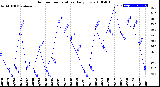 Milwaukee Weather Outdoor Temperature<br>Daily Low