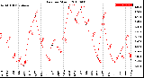 Milwaukee Weather Rain<br>per Month