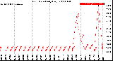 Milwaukee Weather Rain Rate<br>Daily High