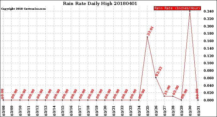 Milwaukee Weather Rain Rate<br>Daily High