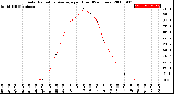 Milwaukee Weather Solar Radiation Average<br>per Hour<br>(24 Hours)