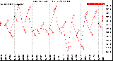 Milwaukee Weather Solar Radiation<br>Daily