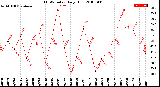 Milwaukee Weather THSW Index<br>Daily High