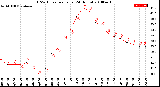 Milwaukee Weather THSW Index<br>per Hour<br>(24 Hours)