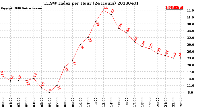 Milwaukee Weather THSW Index<br>per Hour<br>(24 Hours)