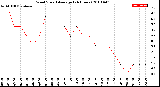 Milwaukee Weather Wind Speed<br>Average<br>(24 Hours)