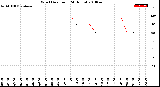 Milwaukee Weather Wind Direction<br>(24 Hours)