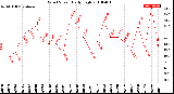 Milwaukee Weather Wind Speed<br>Daily High