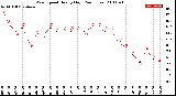 Milwaukee Weather Wind Speed<br>Hourly High<br>(24 Hours)