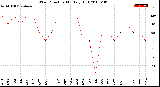 Milwaukee Weather Wind Direction<br>Monthly High