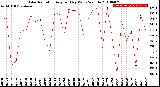 Milwaukee Weather Solar Radiation<br>Avg per Day W/m2/minute