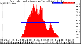 Milwaukee Weather Solar Radiation<br>& Day Average<br>per Minute<br>(Today)