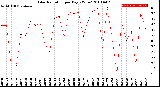 Milwaukee Weather Solar Radiation<br>per Day KW/m2