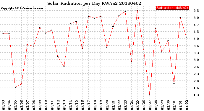 Milwaukee Weather Solar Radiation<br>per Day KW/m2