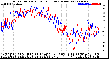 Milwaukee Weather Outdoor Temperature<br>Daily High<br>(Past/Previous Year)