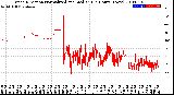 Milwaukee Weather Wind Direction<br>Normalized and Median<br>(24 Hours) (New)