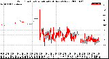 Milwaukee Weather Wind Direction<br>Normalized<br>(24 Hours) (New)