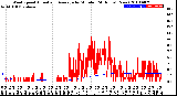 Milwaukee Weather Wind Speed<br>Actual and Average<br>by Minute<br>(24 Hours) (New)