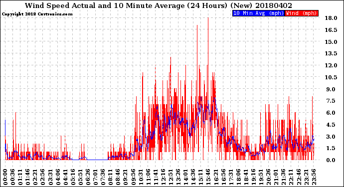 Milwaukee Weather Wind Speed<br>Actual and 10 Minute<br>Average<br>(24 Hours) (New)