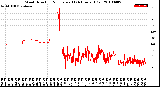 Milwaukee Weather Wind Direction<br>Normalized<br>(24 Hours) (Old)