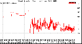 Milwaukee Weather Wind Direction<br>(24 Hours) (Raw)