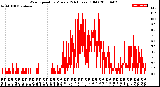 Milwaukee Weather Wind Speed<br>by Minute<br>(24 Hours) (Old)