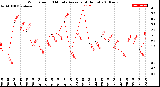 Milwaukee Weather Wind Speed<br>10 Minute Average<br>(4 Hours)