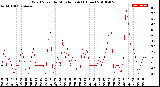 Milwaukee Weather Wind Speed<br>by Minute mph<br>(1 Hour)