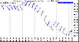 Milwaukee Weather Barometric Pressure<br>per Hour<br>(24 Hours)