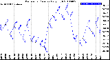 Milwaukee Weather Barometric Pressure<br>Daily High