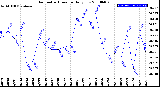 Milwaukee Weather Barometric Pressure<br>Daily Low