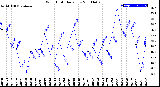 Milwaukee Weather Wind Chill<br>Daily Low