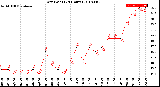 Milwaukee Weather Dew Point<br>(24 Hours)