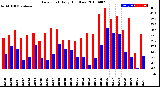 Milwaukee Weather Dew Point<br>Daily High/Low