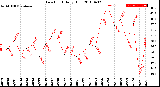 Milwaukee Weather Dew Point<br>Daily High