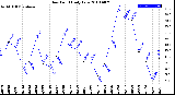 Milwaukee Weather Dew Point<br>Daily Low