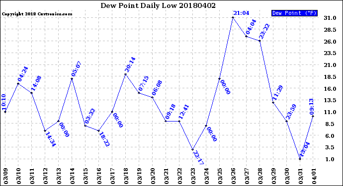 Milwaukee Weather Dew Point<br>Daily Low