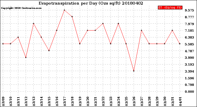 Milwaukee Weather Evapotranspiration<br>per Day (Ozs sq/ft)