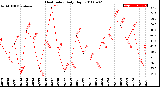 Milwaukee Weather Heat Index<br>Daily High