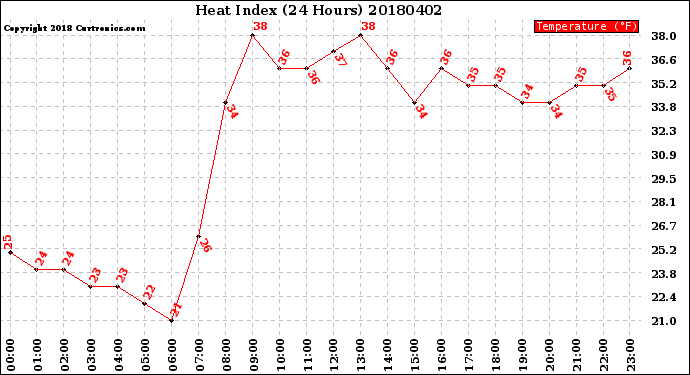 Milwaukee Weather Heat Index<br>(24 Hours)