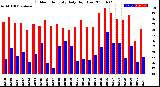 Milwaukee Weather Outdoor Humidity<br>Daily High/Low