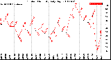 Milwaukee Weather Outdoor Humidity<br>Daily High