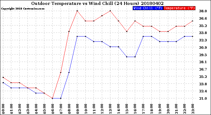 Milwaukee Weather Outdoor Temperature<br>vs Wind Chill<br>(24 Hours)